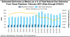Natural Gas Flows from Texas to Mexico Taking Hit, but Worst Appears to be Over