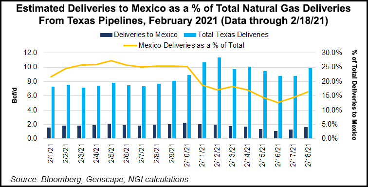 Texas exports to Mexico
