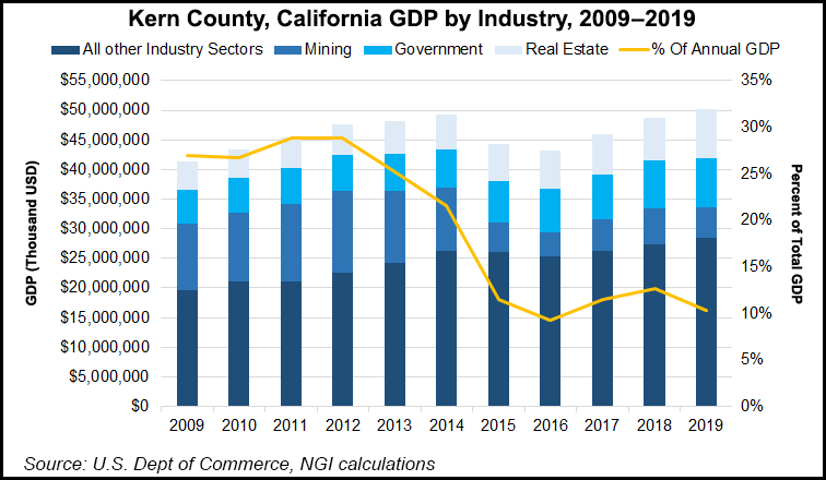 Kern County GDP