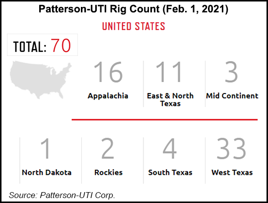 patterson rig count