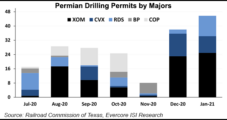 U.S. Oil, Natural Gas Permitting Drops 10% in January, but Majors in Permian Record Six-Month High
