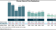Pioneer Natural’s Permian Production Slightly Dented by Icy Blast in Texas