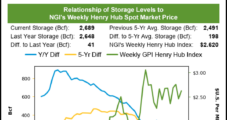 Natural Gas Futures Prices Bounce After EIA Figure Shows Shrinking Storage Surplus