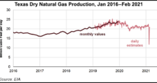 Natural Gas Production in Texas Dropped 45% Amid Historic Freeze