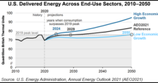 U.S. Energy Consumption Could Take Decade or More to Recover from Pandemic, EIA Says