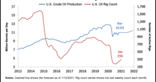 U.S. Oil Production Unlikely to Gain Ground in 2021, Dallas Fed Economists Say