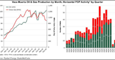 Vaca Muerta Oil Production Hitting Record Levels, but Natural Gas Still Lagging