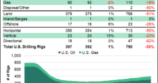 Natural Gas Rigs Down in U.S. as Oil Activity Continues Climb