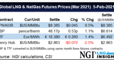 European Natural Gas Climbs Higher as Asian Prices Continue Slide — LNG Recap