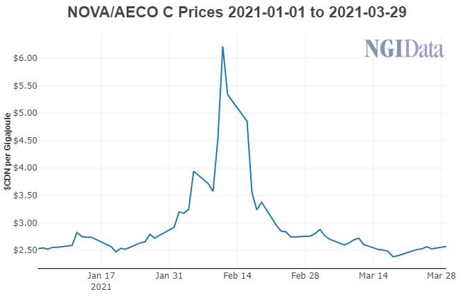 AECO Price Chart