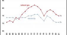 U.S. Natural Gas Service Outperforming Electricity in Customer Satisfaction, Says Survey