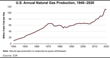 U.S. Natural Gas Production Fell 1% in 2020 Amid Pandemic, Lower Prices, EIA Says
