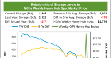 April Natural Gas Futures Sink as Meager Storage Withdrawal Points to Weaker Demand