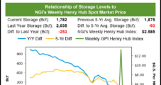 Absent Expectations for Heating Demand, April Natural Gas Futures Fall