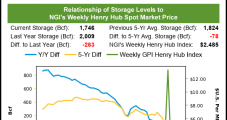 With LNG Strength and Solid Storage Result, Bulls Power April Natural Gas Futures Forward