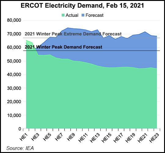 ERCOT demand