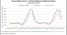 LNG Demand Drives Small Gains for U.S. Natural Gas Forward Prices, but Warm Temps Soften Northeast Curves