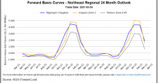 LNG Demand Drives Small Gains for U.S. Natural Gas Forward Prices, but Warm Temps Soften Northeast Curves