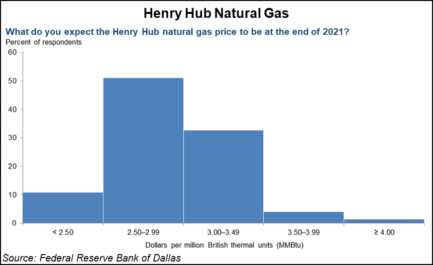 Henry Hub survey