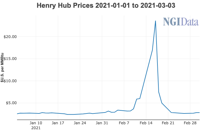 Henry Hub March 3