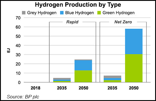 hydrogen production by type