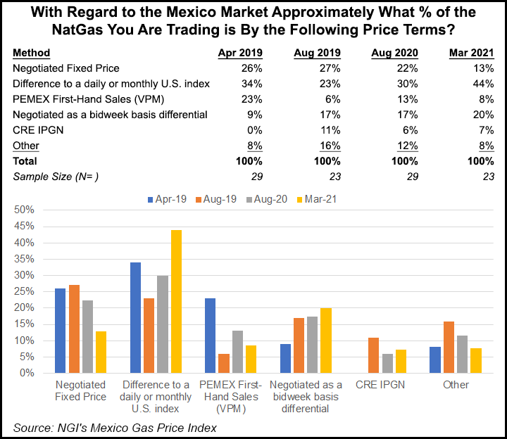 Mexico survey