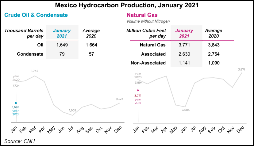Mexico hydrocarbons production