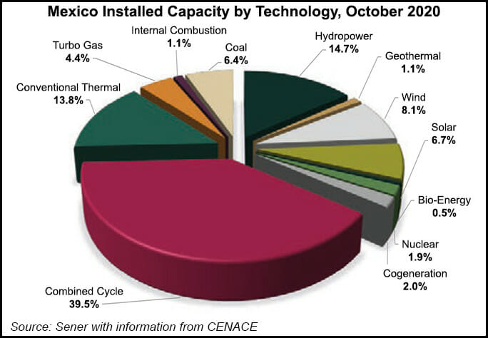 Mexico installed capacity