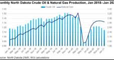 Bakken Production Getting ‘More Gassy,’ as Expected