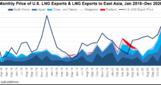 Asia Said No. 1 Destination in 2020 for U.S. LNG Exports