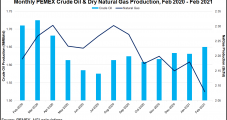 Dry Natural Gas Output Down, Fuel Oil Production Up in February for Mexico’s Pemex