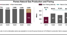 Pemex Natural Gas Production Stands Still as Mexico Government Support Ramps Up