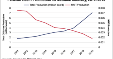 Permian Methane Intensity Said Falling as Oil, Natural Gas Industry Paves Road to Net Zero