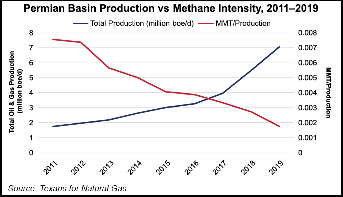 permian basin methane intensity