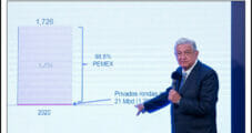 Mexico’s AMLO Touts Amended Ethane Contract, New Electricity Law as Sector Unease Mounts