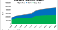 Canada’s Tourmaline Gets Natural Gas Production Bump After Acquisitions