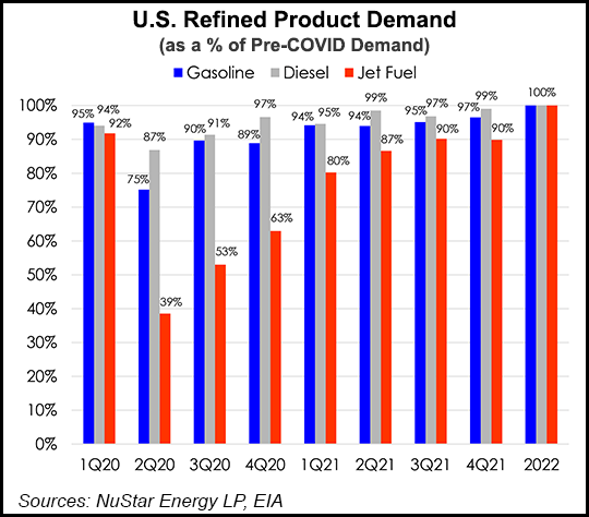 refined product demand