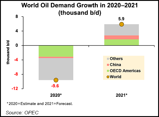 Oil demand growth