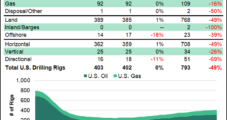U.S. Natural Gas Rig Count Flat; Small Gain for Oil Patch