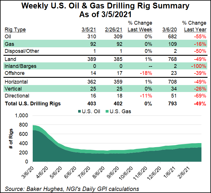 rig count march 5