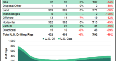 Natural Gas Rig Count Unchanged in U.S. as Oil Patch Sees Small Decline