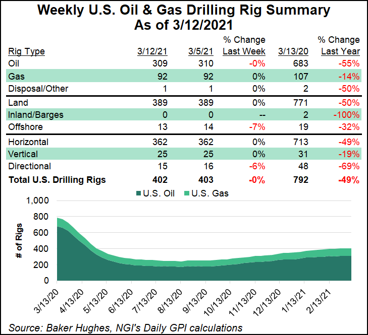 rig count March 12