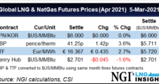 Global Natural Gas Prices Give Up Gains on Warmer Weather — LNG Recap