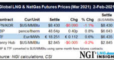 Global Gas Prices Slip, but European Natural Gas Inventories Continue Falling — LNG Recap
