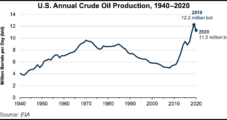 2020 Cuts to U.S. Oil Production Steepest on Record, Driven by Pandemic and Hurricanes, EIA Says