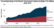U.S. Electric Utility Spending Climbing on Transmission Investments, Says EIA