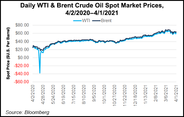 WTI and Brent spot price