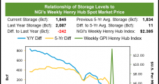 Markets Embrace Storage Result, May Natural Gas Futures Advance