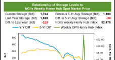 Natural Gas Futures Hop Ahead of Long Easter Weekend on EIA ‘Neutral’ Print, Lower Production