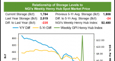EIA Storage Data Fails to Move Natural Gas Price Needle, but Bullish Momentum Expected Soon